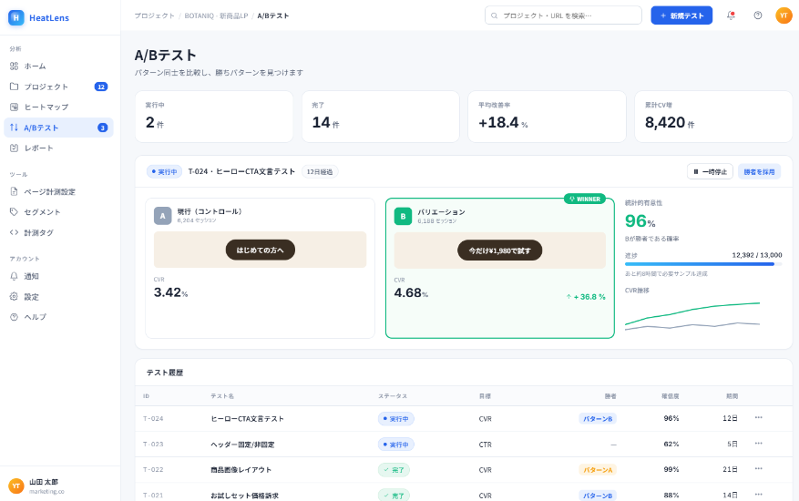 A/Bテスト画面 — A: 現行 vs B: バリエーション (WINNER) のCVR比較、テスト履歴一覧